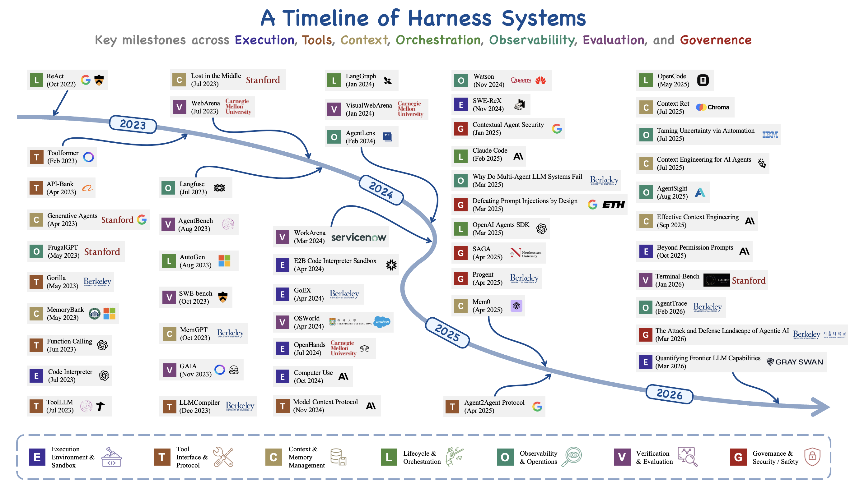 Agent Harness timeline