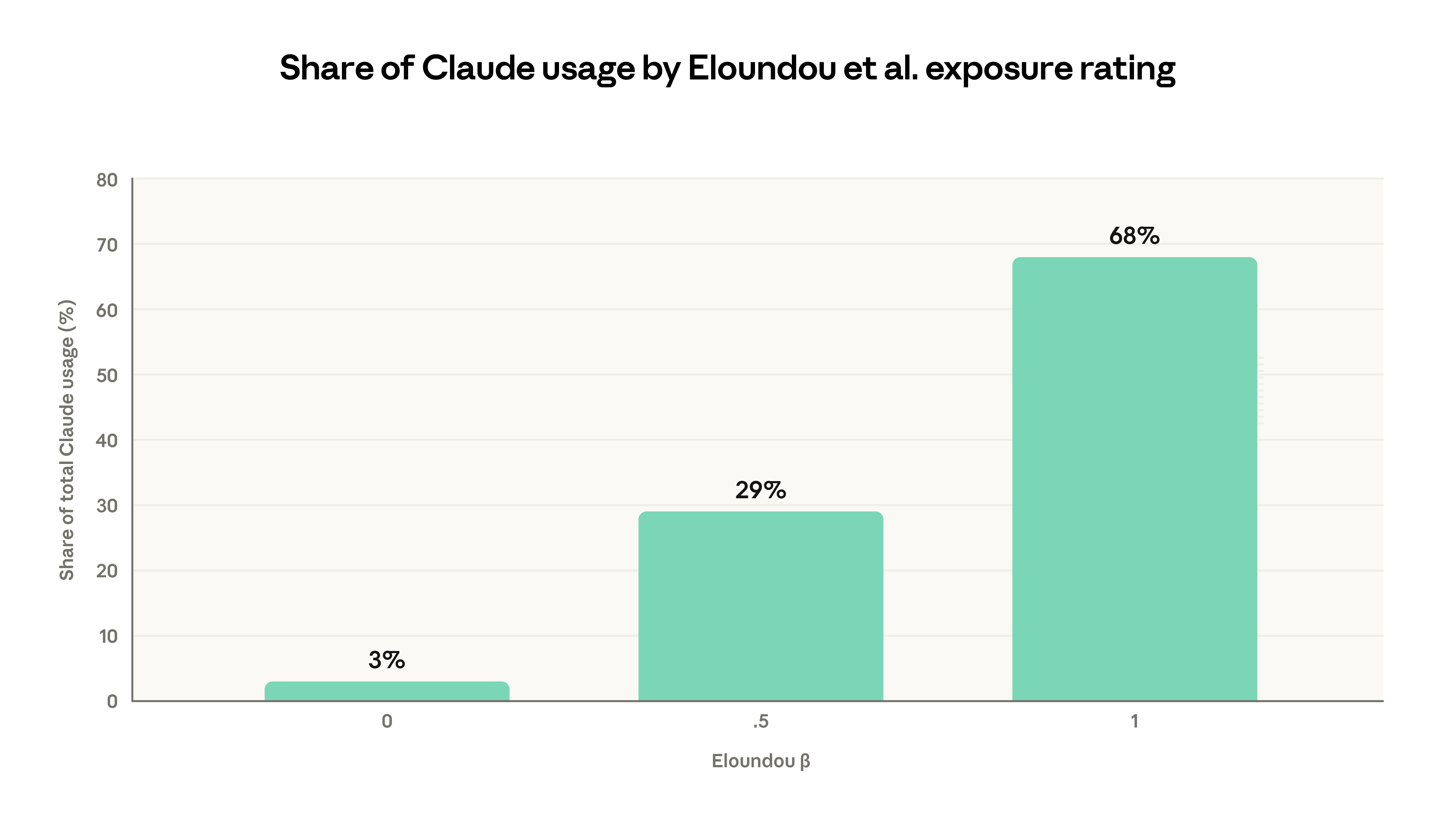 Theoretical vs Observed Exposure