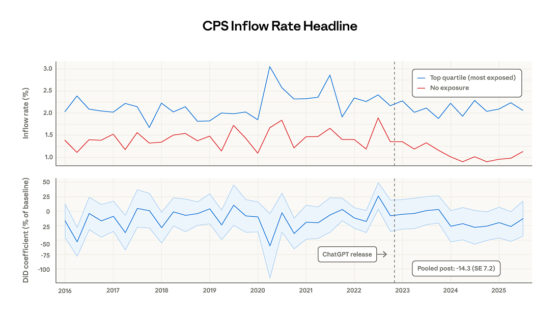 Anthropic Labor Market Research