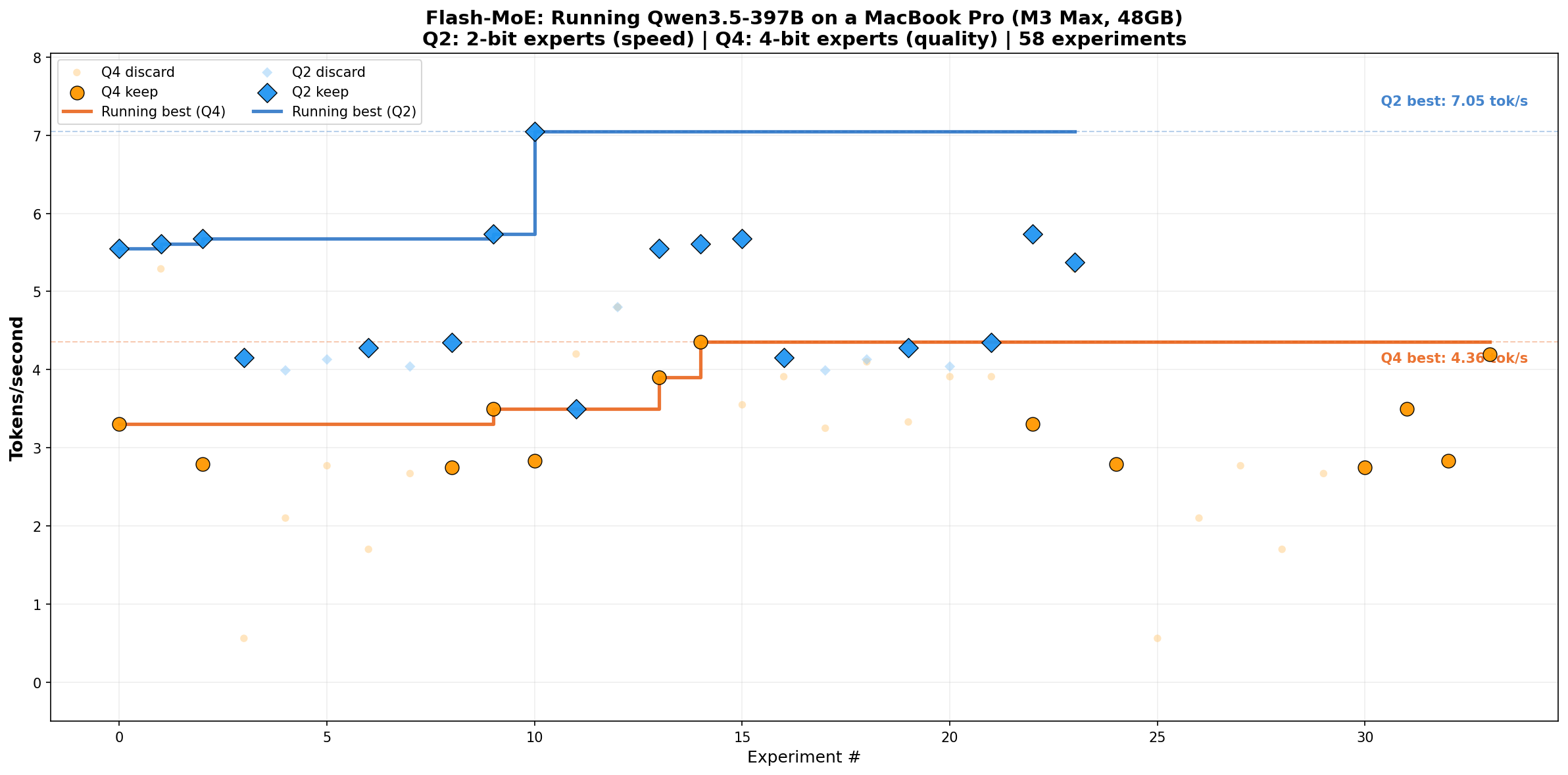 Flash‑MoE 실험 진행 그래프